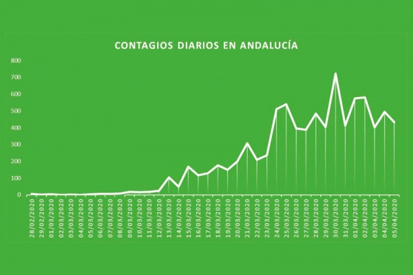 contagios diarios andalucia 05042020