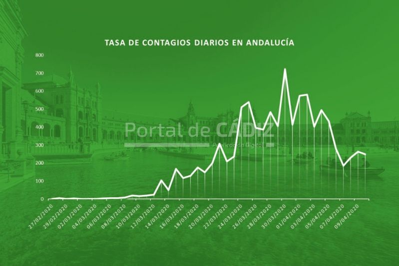 contagios diarios andalucia 10042020
