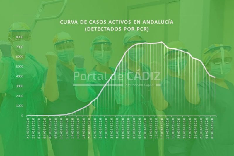 curva casos activos andalucia pcr 04052020