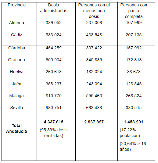 vacunas covid andalucia 26052021